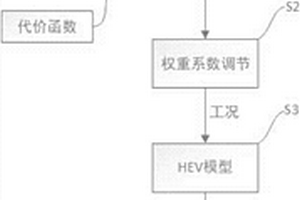 基于模型預測控制的混合動力車隊協同能量管理方法