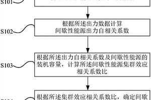 基于時域相關性量化分析間歇性能源集群效應的方法