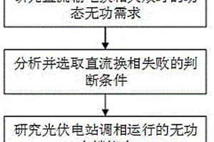 基于光伏電站調相運行的抑制直流輸電系統連續換相失敗的方法