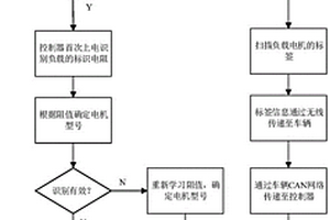 集成式控制器的負載電機參數識別方法與程序固化方法