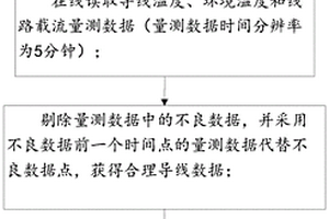 基于氣溫及導線溫度量測的架空導線動態增容方法及系統