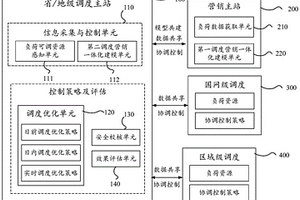 基于多時間尺度的電網調度優化系統及方法