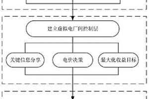 基于非合作博弈的多虛擬電廠雙層協調控制方法