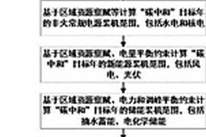 考慮森林碳匯能力約束的碳中和場景下電源結構規劃方法