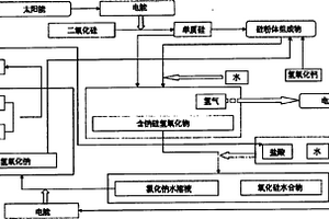 可再生能源單質硅儲能循環系統
