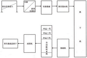垃圾環保再生煤的生產工藝