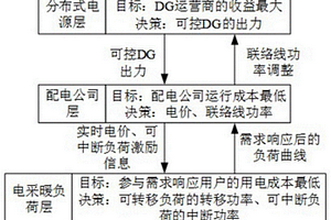 考慮多方利益均衡的配電網協調運行策略制定方法