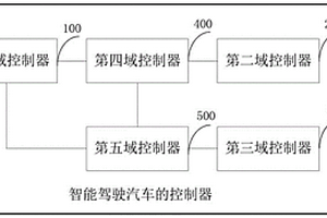 智能駕駛汽車的控制器及智能駕駛汽車
