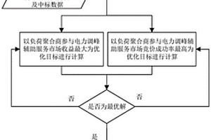 負荷聚合商參與電力調峰市場申報量價的雙目標優化方法