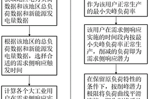 考慮用戶負荷特性的需求側響應潛力評估方法及系統
