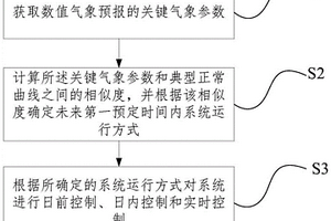 源網荷儲系統協同調控方法及裝置