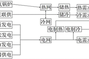 能源互聯網多目標優化方法