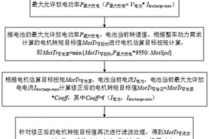 電動車輛的電機控制方法及裝置
