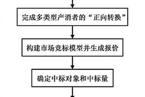 計及多類型供需者的區域電力充裕度仿真方法及裝置