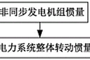 電力系統轉動慣量在線實用化估計核心方法