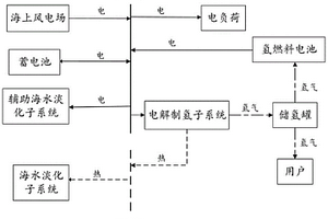 海上風電-氫-淡聯產系統及其能量管理方法
