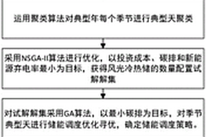 零碳園區綜合能源規劃仿真方法、系統和計算機設備