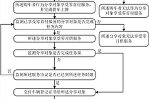 基于物聯網的零首付、零月供的購車方法