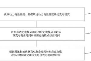 充電剩余時間估算方法、裝置及終端