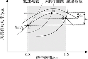 考慮風速差異的風電場調頻備用協調控制方法
