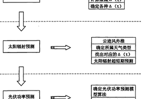 結合衛星遙感與氣象遙測技術的光伏超短期功率預測方法