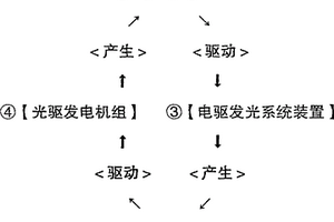 光電循環發電機組
