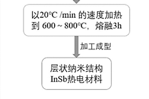 層狀納米結構InSb熱電材料的制備