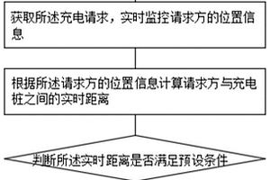用于充電樁的車輛管理方法及系統