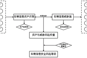 汽車信息安全TARA分析方法與數字化建模系統
