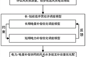 電力/電量補償協同的風光水多能互補容量優化配置方法