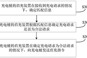 充電樁的啟充方法、裝置以及計算機可讀存儲介質