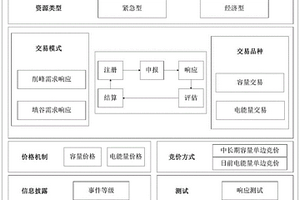 具有緊急型、經濟型需求響應的市場化資源配置系統