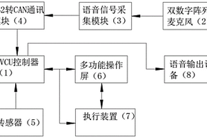 全語音智能控制清潔養護車輛及其方法