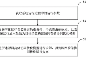 考慮需求側的源網荷儲協同優化運行方法及終端設備