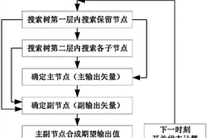 基于球形譯碼理論的雙矢量統一模型預測方法及系統
