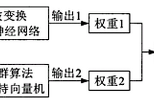 微電網光伏電站發電量組合預測方法