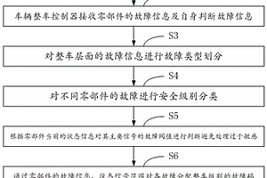 電動汽車的故障處理方法及系統