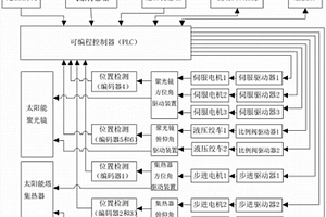 單塔多碟式太陽能跟蹤控制系統