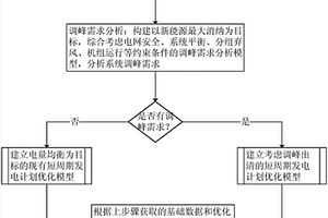 考慮調峰市場出清的短周期發電計劃優化方法
