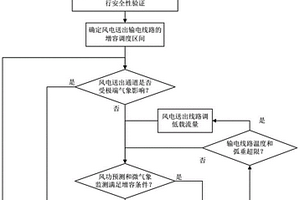 面向風電送出線路動態增容的數字孿生評估方法和系統