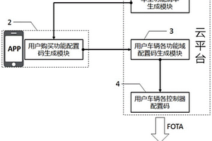 汽車個性化功能配置碼生成系統