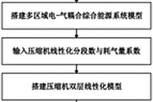 考慮階梯氣價的多區域電-氣耦合綜合能源系統優化調度方法