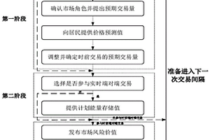 面向現貨市場的社區居民端對端電能交易方法