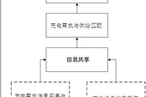 基于信息共享的需求側電動汽車充電方案推送方法及系統