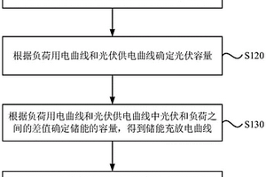 凈零能耗光儲充電站優化配置方法、裝置和存儲介質