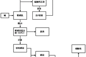 利用磷酸二氫鈣制備低雜質磷酸鐵的方法及應用