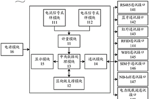 基于區塊鏈技術的智能電表