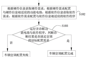 車載空調EOL下線配置方法及系統
