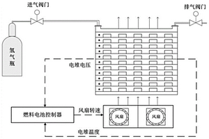 基于擾動觀察法的空冷型燃料電池溫度控制方法