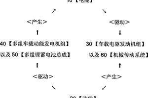 高端純電動汽車車載動電循環發電機組